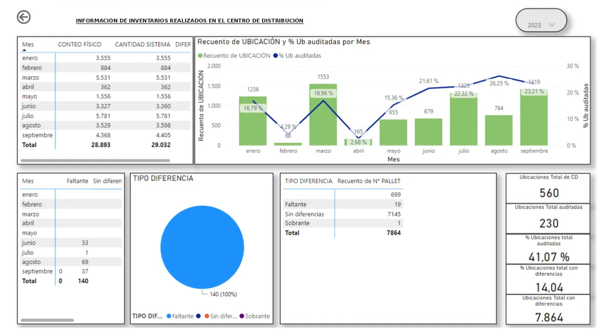 Panel de auditoría de inventario: conteo físico contra sistema por mes, ubicaciones auditadas y diferencias por pallet.